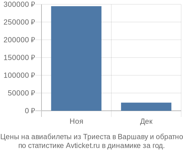 Авиабилеты из Триеста в Варшаву цены