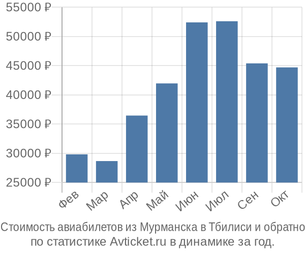 Стоимость авиабилетов из Мурманска в Тбилиси