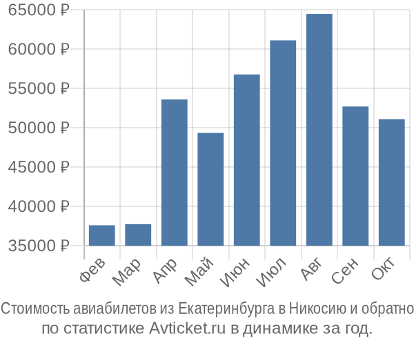 Стоимость авиабилетов из Екатеринбурга в Никосию