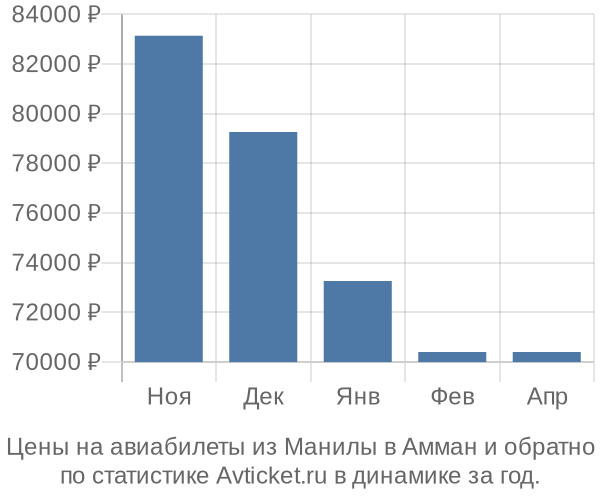 Авиабилеты из Манилы в Амман цены