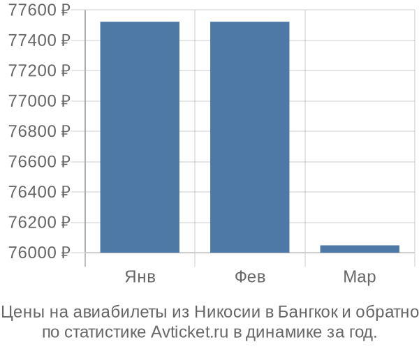 Авиабилеты из Никосии в Бангкок цены