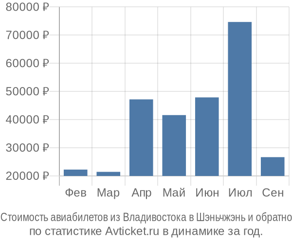 Стоимость авиабилетов из Владивостока в Шэньчжэнь