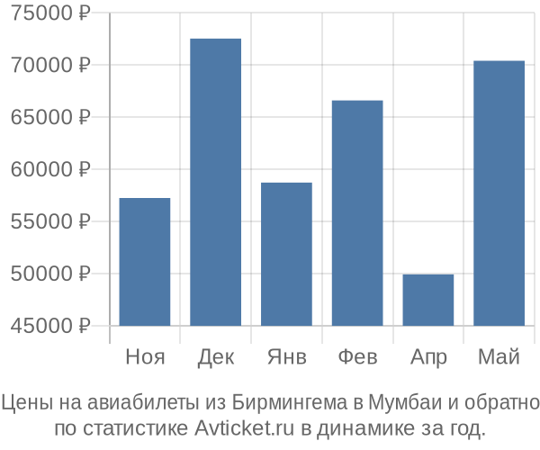 Авиабилеты из Бирмингема в Мумбаи цены