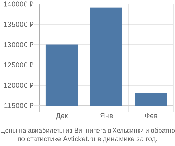 Авиабилеты из Виннипега в Хельсинки цены