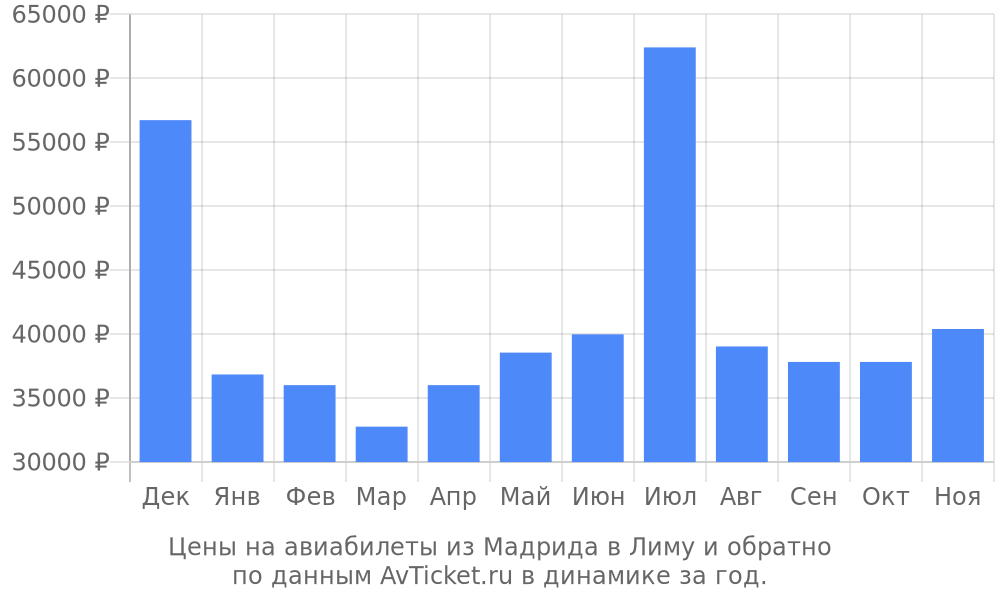 Цены на авиабилеты из Мадрида в Лиму по месяцам Цены на авиабилеты из Мадрида в Лиму по месяцам