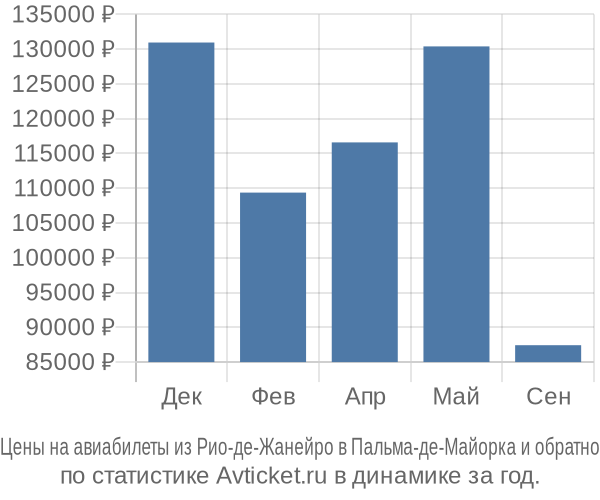 Авиабилеты из Рио-де-Жанейро в Пальма-де-Майорка цены
