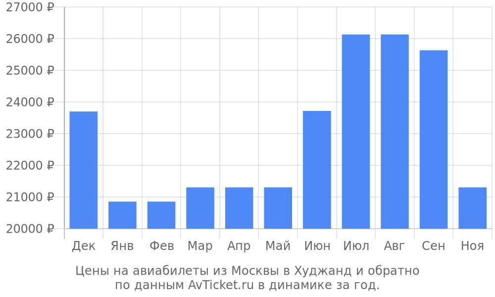 Цены на авиабилеты из Москвы в Худжанд по месяцам Цены на авиабилеты из Москвы в Худжанд по месяцам