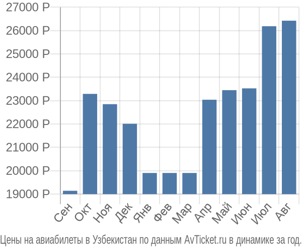 Купить Самолета Узбекистан Дешевле