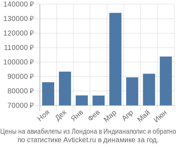 Авиабилеты из Лондона в Индианаполис цены