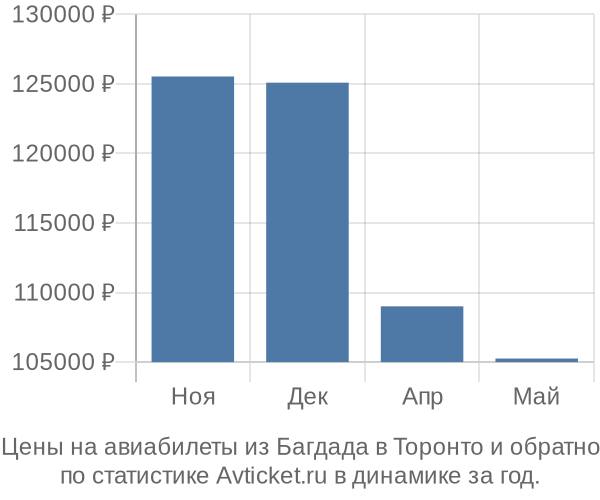 Авиабилеты из Багдада в Торонто цены