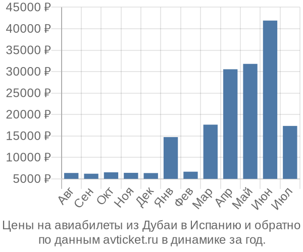 Цены на авиабилеты из Дубаи в  по месяцам