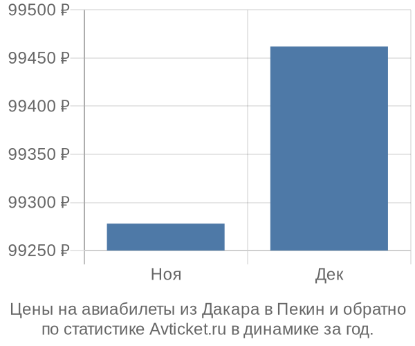 Авиабилеты из Дакара в Пекин цены