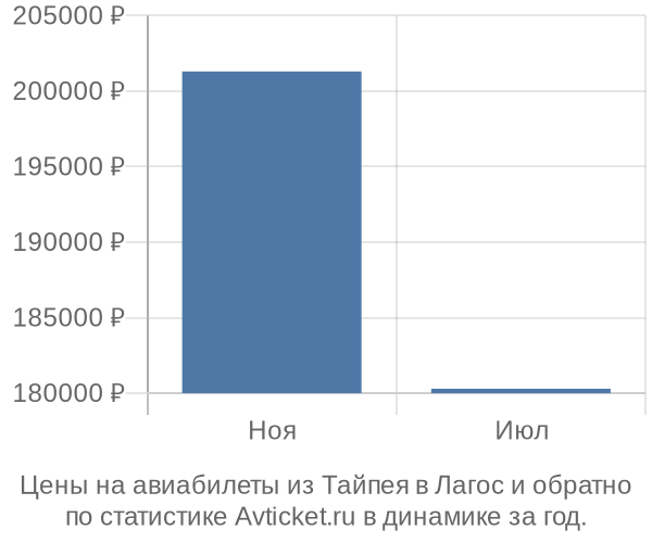 Авиабилеты из Тайпея в Лагос цены