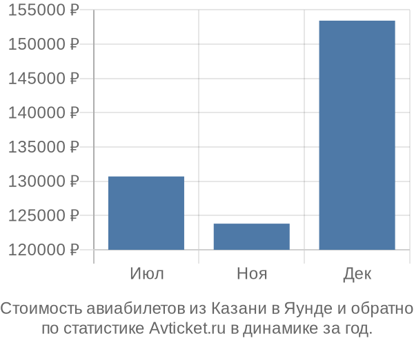 Стоимость авиабилетов из Казани в Яунде