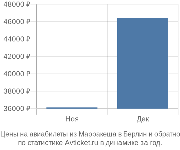 Авиабилеты из Марракеша в Берлин цены