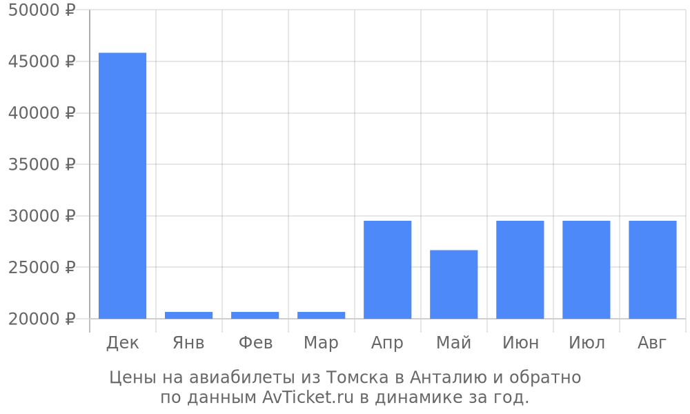 Цены на авиабилеты из Томска в Анталию по месяцам Цены на авиабилеты из Томска в Анталию по месяцам