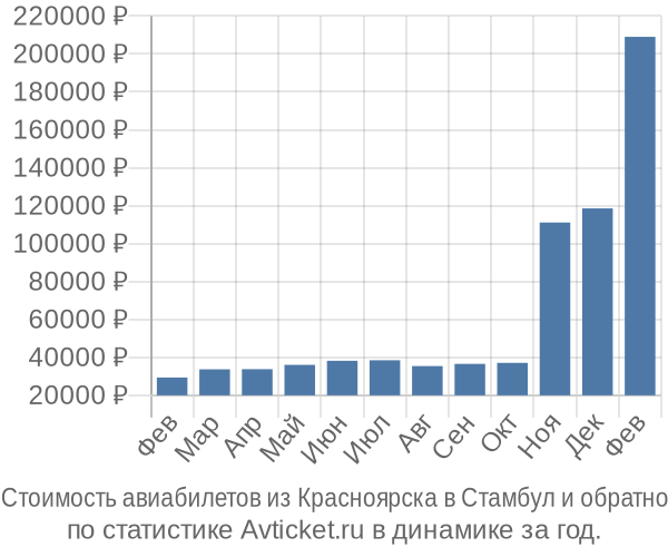 Стоимость авиабилетов из Красноярска в Стамбул