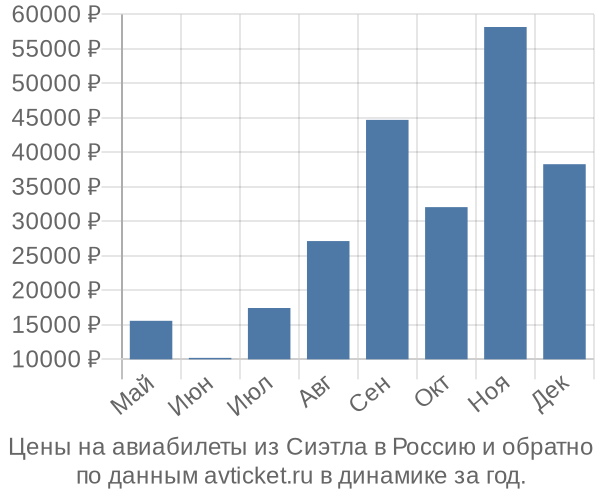 Цены на авиабилеты из Сиэтла в  по месяцам