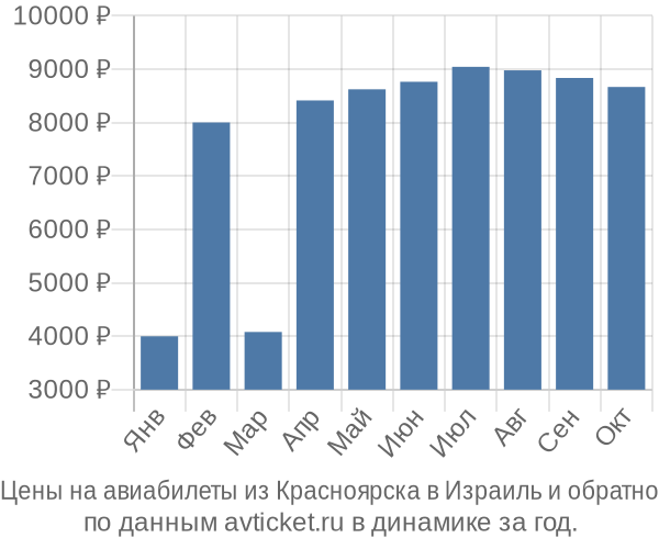 Цены на авиабилеты из Красноярска в  по месяцам
