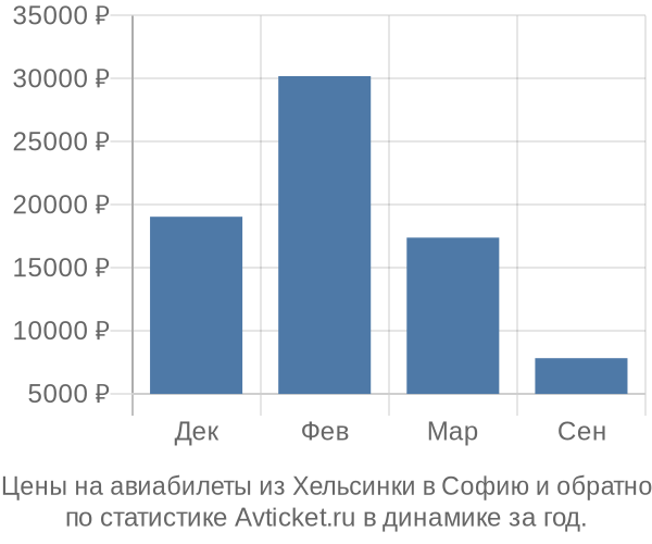 Авиабилеты из Хельсинки в Софию цены