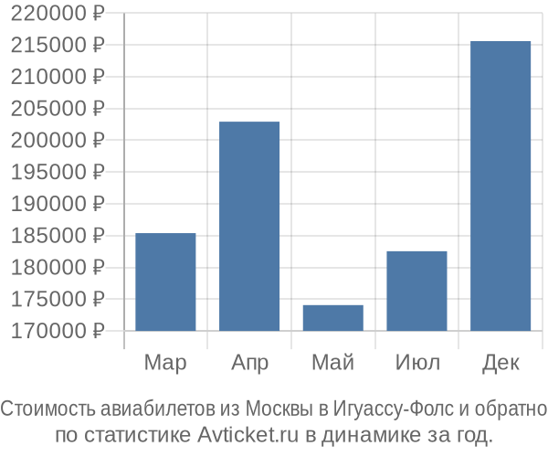 Стоимость авиабилетов из Москвы в Игуассу-Фолс