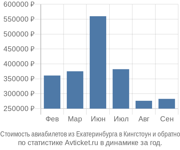Стоимость авиабилетов из Екатеринбурга в Кингстоун