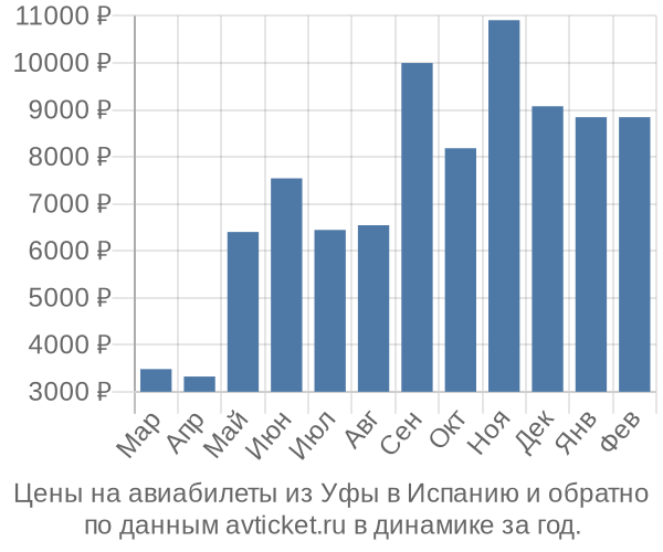 Цены на авиабилеты из Уфы в  по месяцам