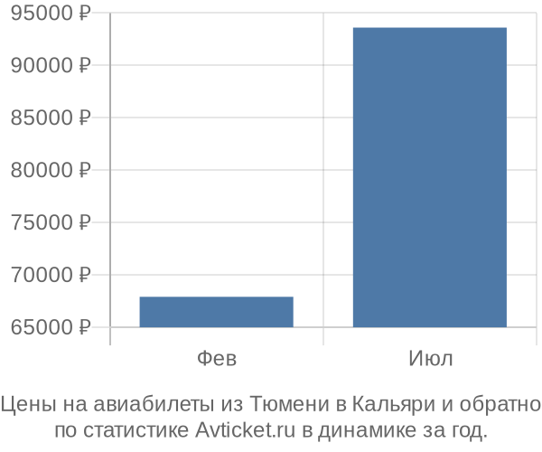Авиабилеты из Тюмени в Кальяри цены