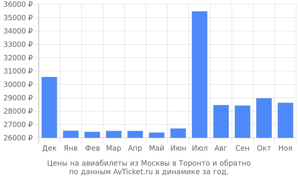 Цены на авиабилеты из Москвы в Торонто по месяцам Цены на авиабилеты из Москвы в Торонто по месяцам