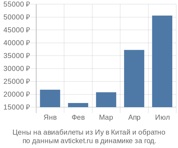 Цены на авиабилеты из Иу в  по месяцам