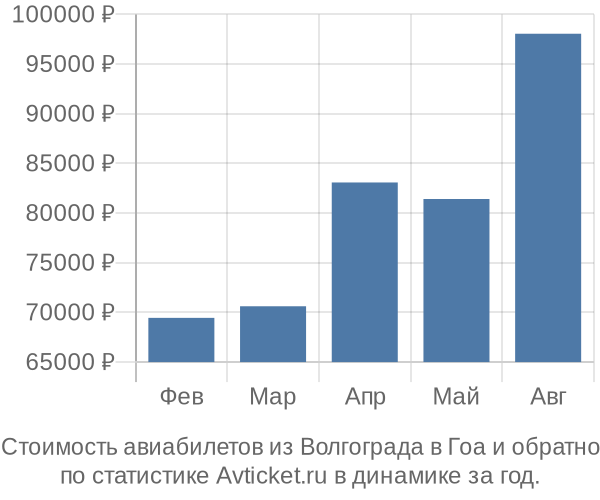 Стоимость авиабилетов из Волгограда в Гоа