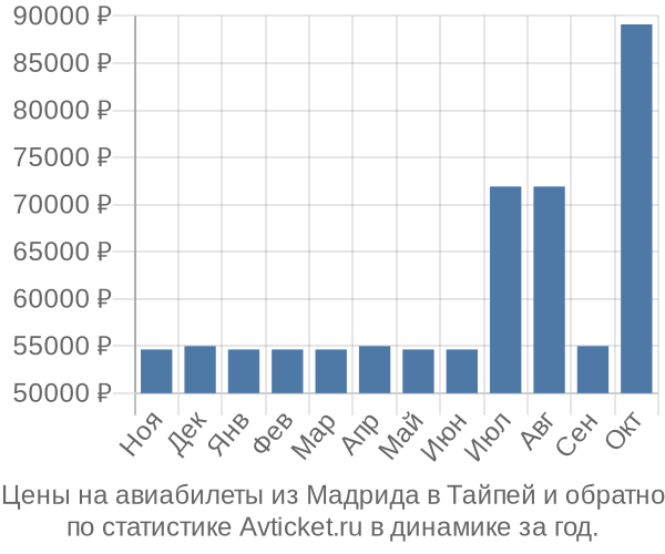 Авиабилеты из Мадрида в Тайпей цены