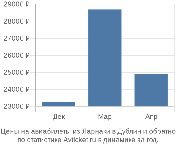 Авиабилеты из Ларнаки в Дублин цены