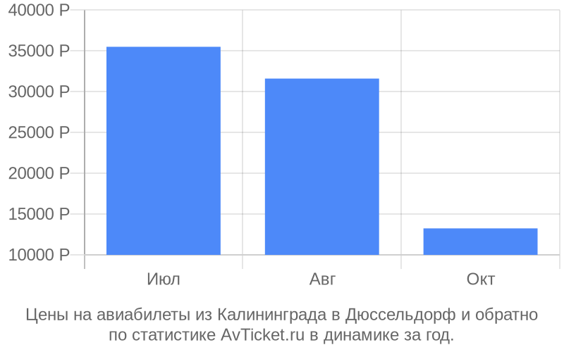 Авиабилеты из Калининграда в Дюссельдорф цена Стоимость билетов из Калининграда в Дюссельдорф