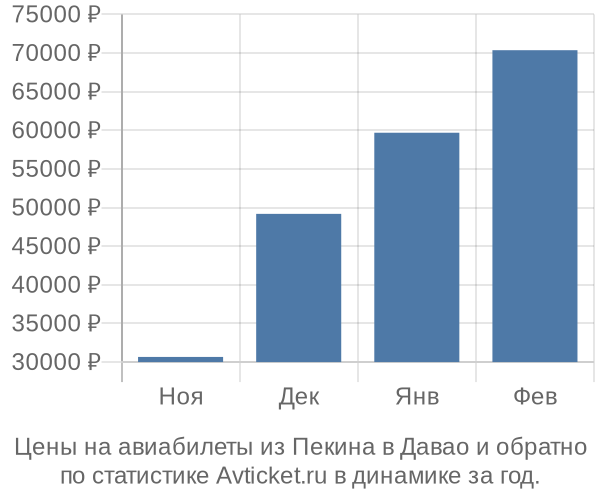 Авиабилеты из Пекина в Давао цены