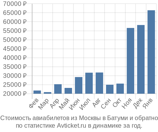 Стоимость авиабилетов из Москвы в Батуми