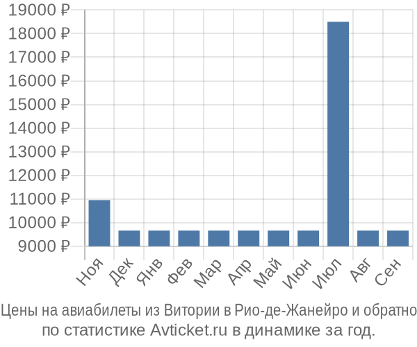 Авиабилеты из Витории в Рио-де-Жанейро цены