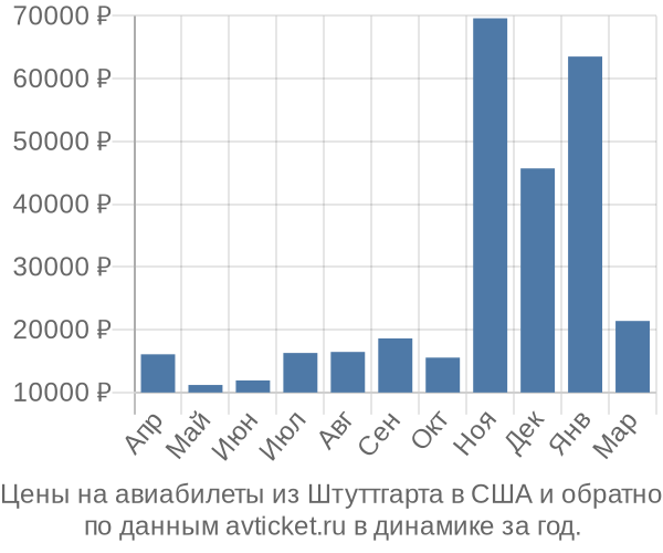 Цены на авиабилеты из Штуттгарта в  по месяцам