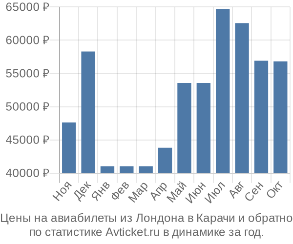 Авиабилеты из Лондона в Карачи цены