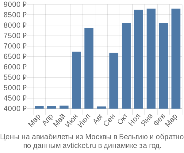 Цены на авиабилеты из Москвы в  по месяцам