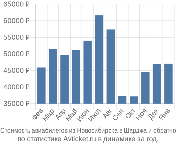 График изменения цен на авиабилеты из Новосибирска в Шарджа Стоимость авиабилетов из Новосибирска в Шарджа