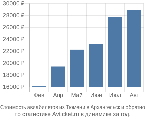 Стоимость авиабилетов из Тюмени в Архангельск