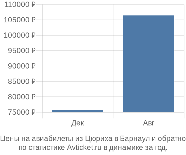 Авиабилеты из Цюриха в Барнаул цены