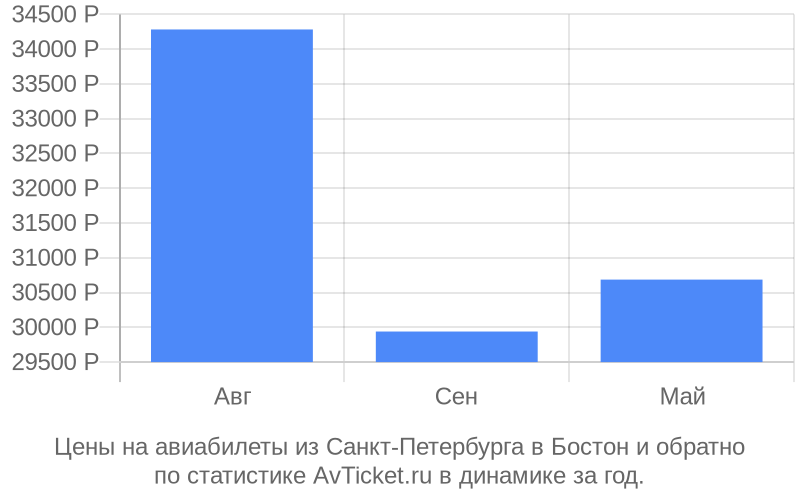 Цены на авиабилеты из Санкт-Петербурга в Бостон Цены на авиабилеты из Санкт-Петербурга в Бостон