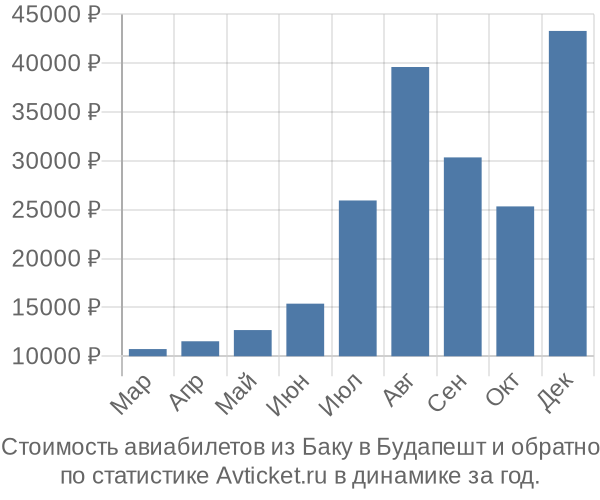Стоимость авиабилетов из Баку в Будапешт