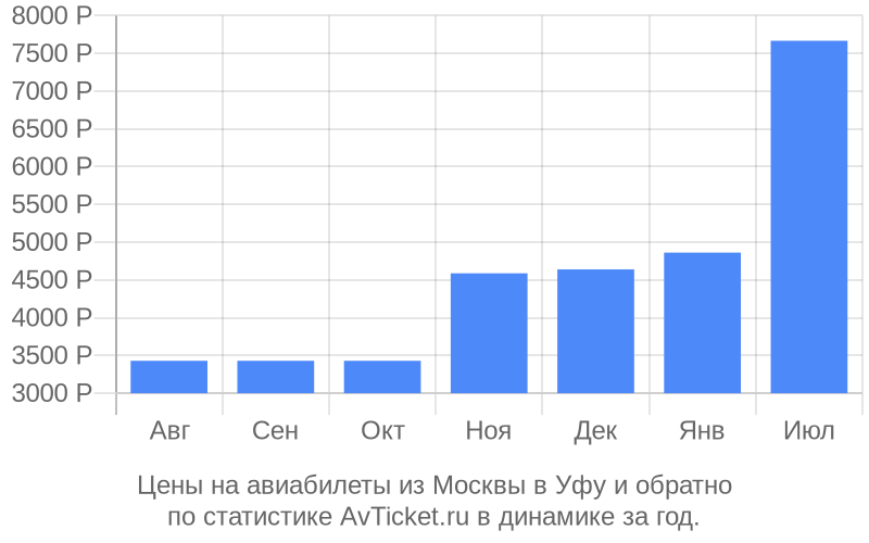 Уфа владивосток авиабилеты прямой