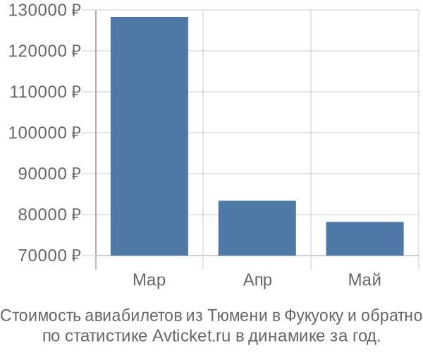 Стоимость авиабилетов из Тюмени в Фукуоку