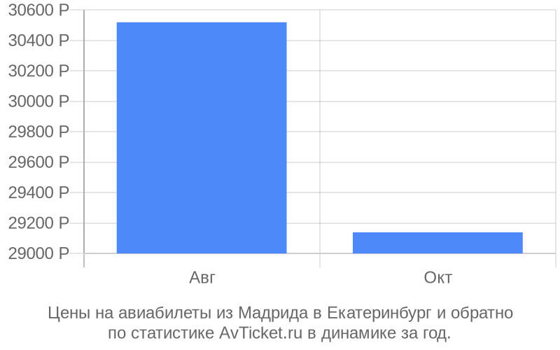 Цены на авиабилеты из Мадрида в Екатеринбург Цены на авиабилеты из Мадрида в Екатеринбург