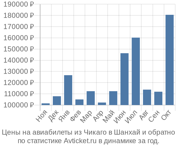 Авиабилеты из Чикаго в Шанхай цены