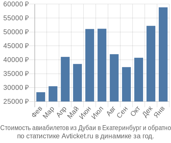 Стоимость авиабилетов из Дубаи в Екатеринбург